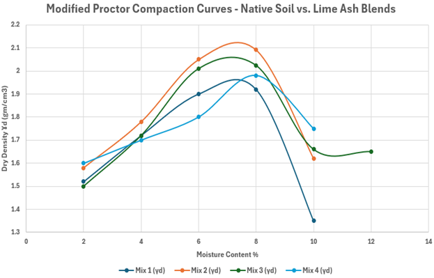 Soil Optimization